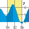 Tide chart for Brazos Drawbridge, Napa River, California on 2024/03/7