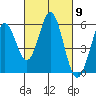 Tide chart for Brazos Drawbridge, Napa River, California on 2024/03/9