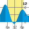 Tide chart for Brazos Drawbridge, Napa River, California on 2024/04/12