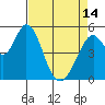 Tide chart for Brazos Drawbridge, Napa River, California on 2024/04/14