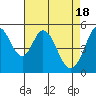 Tide chart for Brazos Drawbridge, Napa River, California on 2024/04/18