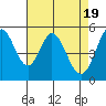 Tide chart for Brazos Drawbridge, Napa River, California on 2024/04/19