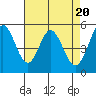 Tide chart for Brazos Drawbridge, Napa River, California on 2024/04/20