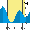 Tide chart for Brazos Drawbridge, Napa River, California on 2024/04/24