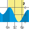 Tide chart for Brazos Drawbridge, Napa River, California on 2024/04/2