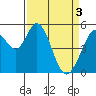 Tide chart for Brazos Drawbridge, Napa River, California on 2024/04/3