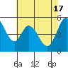 Tide chart for Brazos Drawbridge, Napa River, California on 2024/05/17