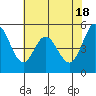 Tide chart for Brazos Drawbridge, Napa River, California on 2024/05/18