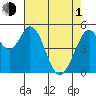 Tide chart for Brazos Drawbridge, Napa River, California on 2024/05/1