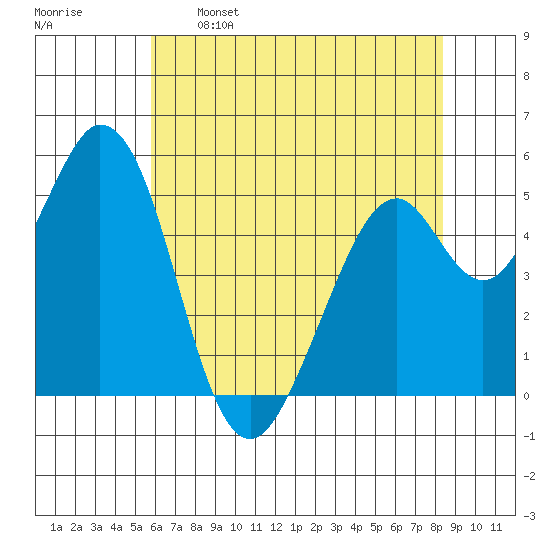 Tide Chart for 2024/05/26