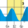 Tide chart for Brazos Drawbridge, Napa River, California on 2024/05/3