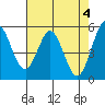 Tide chart for Brazos Drawbridge, Napa River, California on 2024/05/4