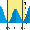 Tide chart for Brazos Drawbridge, Napa River, California on 2024/05/5