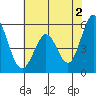 Tide chart for Brazos Drawbridge, Napa River, California on 2024/06/2