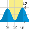 Tide chart for Breach Inlet, Isle of Palms, South Carolina on 2021/10/17