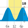 Tide chart for Breach Inlet, Isle of Palms, South Carolina on 2021/10/18