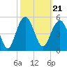 Tide chart for Breach Inlet, Isle of Palms, South Carolina on 2021/10/21