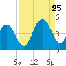 Tide chart for Breach Inlet, Isle of Palms, South Carolina on 2023/08/25