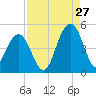 Tide chart for Breach Inlet, Isle of Palms, South Carolina on 2023/08/27