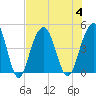 Tide chart for Breach Inlet, Isle of Palms, South Carolina on 2023/08/4