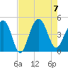 Tide chart for Breach Inlet, Isle of Palms, South Carolina on 2023/08/7