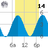 Tide chart for Breach Inlet, South Carolina on 2025/03/14