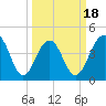 Tide chart for Breach Inlet, South Carolina on 2025/03/18