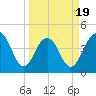 Tide chart for Breach Inlet, South Carolina on 2025/03/19