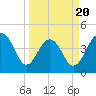 Tide chart for Breach Inlet, South Carolina on 2025/03/20
