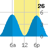 Tide chart for Breach Inlet, South Carolina on 2025/03/26
