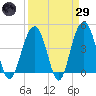 Tide chart for Breach Inlet, South Carolina on 2025/03/29