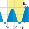 Tide chart for Breach Inlet, South Carolina on 2025/03/31