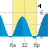 Tide chart for Breach Inlet, South Carolina on 2025/03/4