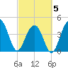 Tide chart for Breach Inlet, South Carolina on 2025/03/5