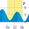 Tide chart for Breach Inlet, South Carolina on 2025/03/7