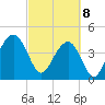 Tide chart for Breach Inlet, South Carolina on 2025/03/8