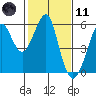 Tide chart for Alameda, California on 2021/02/11