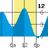Tide chart for Alameda, California on 2021/02/12