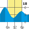 Tide chart for Alameda, California on 2021/02/18