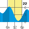 Tide chart for Alameda, California on 2021/02/22