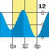 Tide chart for Alameda, California on 2021/03/12