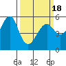 Tide chart for Alameda, California on 2021/03/18