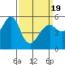 Tide chart for Alameda, California on 2021/03/19