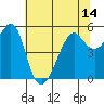 Tide chart for Alameda, California on 2021/06/14