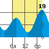 Tide chart for Alameda, California on 2021/06/19