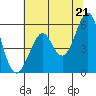 Tide chart for Alameda, California on 2021/06/21