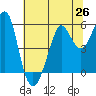 Tide chart for Alameda, California on 2021/06/26