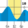 Tide chart for Alameda, California on 2022/02/10