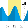 Tide chart for Alameda, California on 2022/02/18
