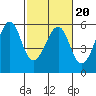 Tide chart for Alameda, California on 2022/02/20